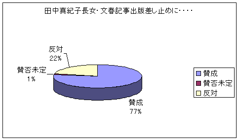 文大杉並生が考えた『田中真紀子長女・文春記事に関する賛否』の円グラフ